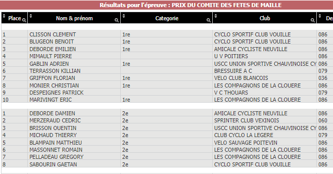 tl_files/cscv/Course de Maillé 2024/MAillé 2024 Classement 1 er et 2 ème Catégorie.png