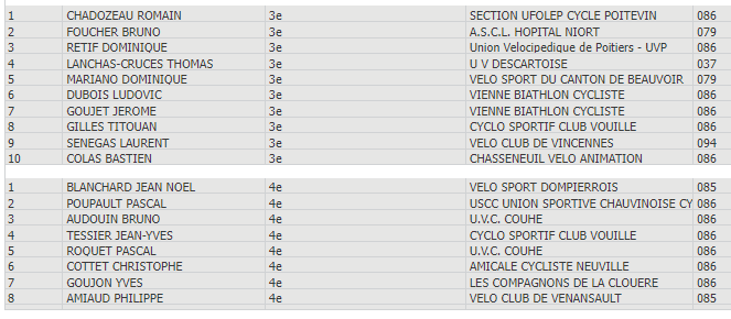 tl_files/cscv/Course de Maillé 2024/MAillé 2024 Classement 3 ème et GS.png